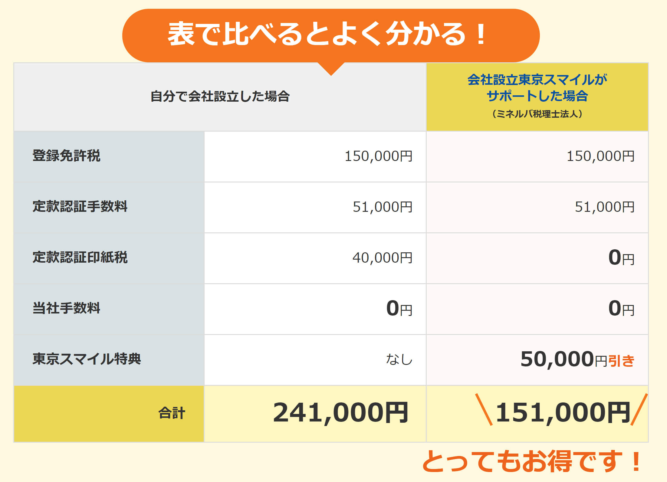 定款認証印紙税0円、5万円引き。とってもお得です！